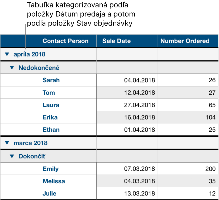 Tabuľka znázorňujúca dáta kategorizované podľa dátumu predaja so stavom objednávky ako podkategóriou.