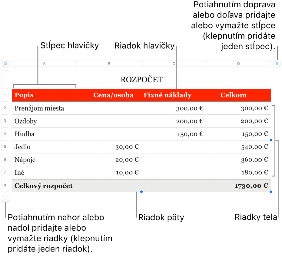 Tabuľka zobrazujúca hlavičku, telo a riadky a stĺpce päty, ako aj úchyty na pridanie alebo vymazanie riadkov či stĺpcov.