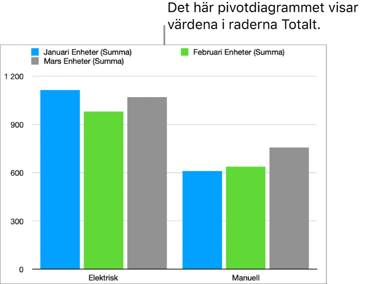 Ett pivotdiagram visar uppritade data från Totalt-raderna från en pivottabell.