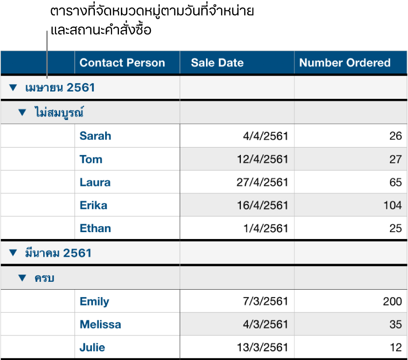 ตารางที่แสดงข้อมูลที่จัดหมวดหมู่ตามวันที่ขาย โดยมีสถานะการสั่งซื้อเป็นหมวดหมู่ย่อย