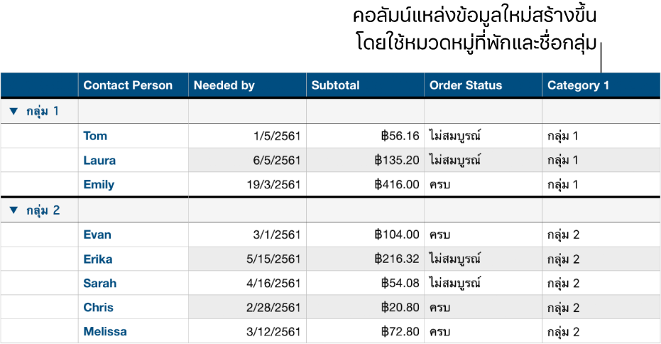 ตารางที่จัดหมวดหมู่พร้อมชื่อช่องพักสำหรับหมวดหมู่และกลุ่ม