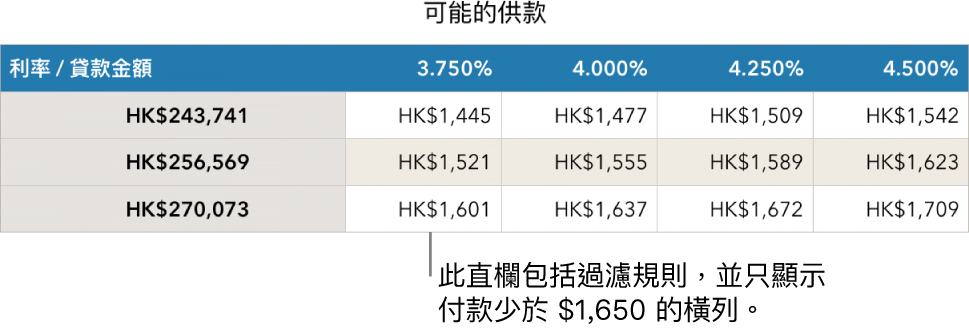 顯示過濾可付利率後的按揭表格。