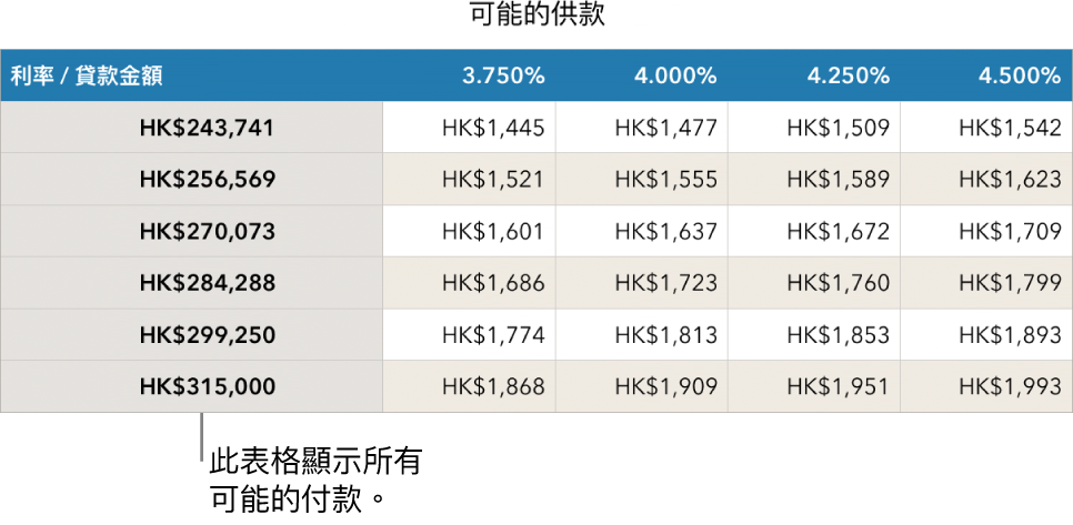 顯示過濾可付利率前的按揭表格。