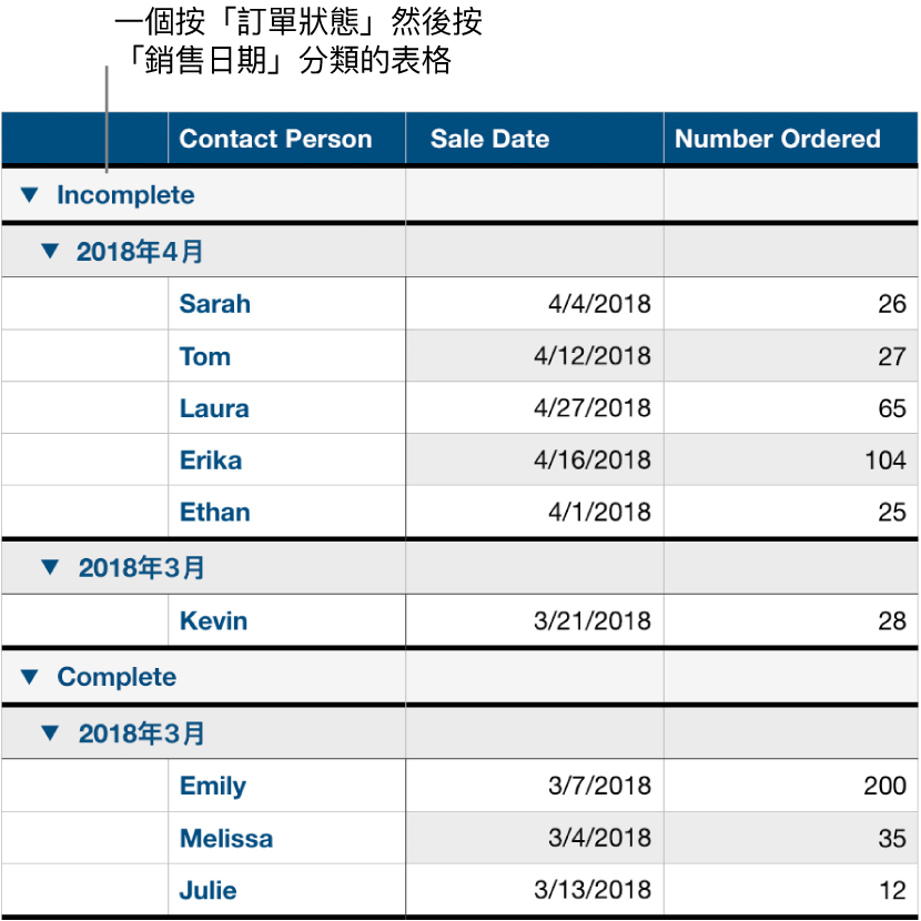 以排序狀態依銷售日期顯示已分類資料的表格為子類別。