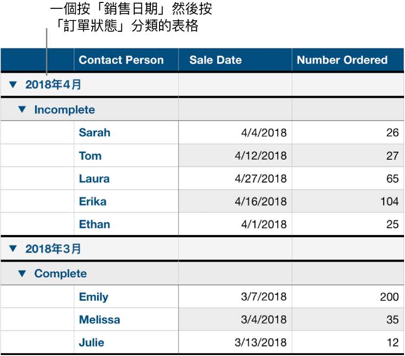 以銷售日期依排序狀態顯示已分類資料的表格為子類別。