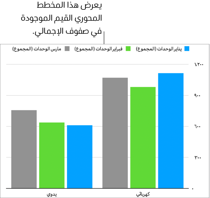 مخطط محوري يعرض بيانات مرسومة من صفوف الإجمالي في الجدول المحوري الموضح أعلاه.