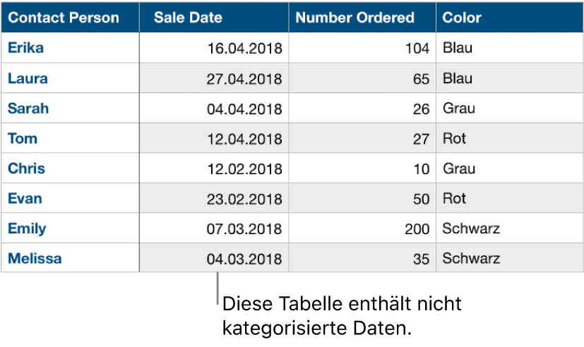 Eine nicht kategorisierte Tabelle