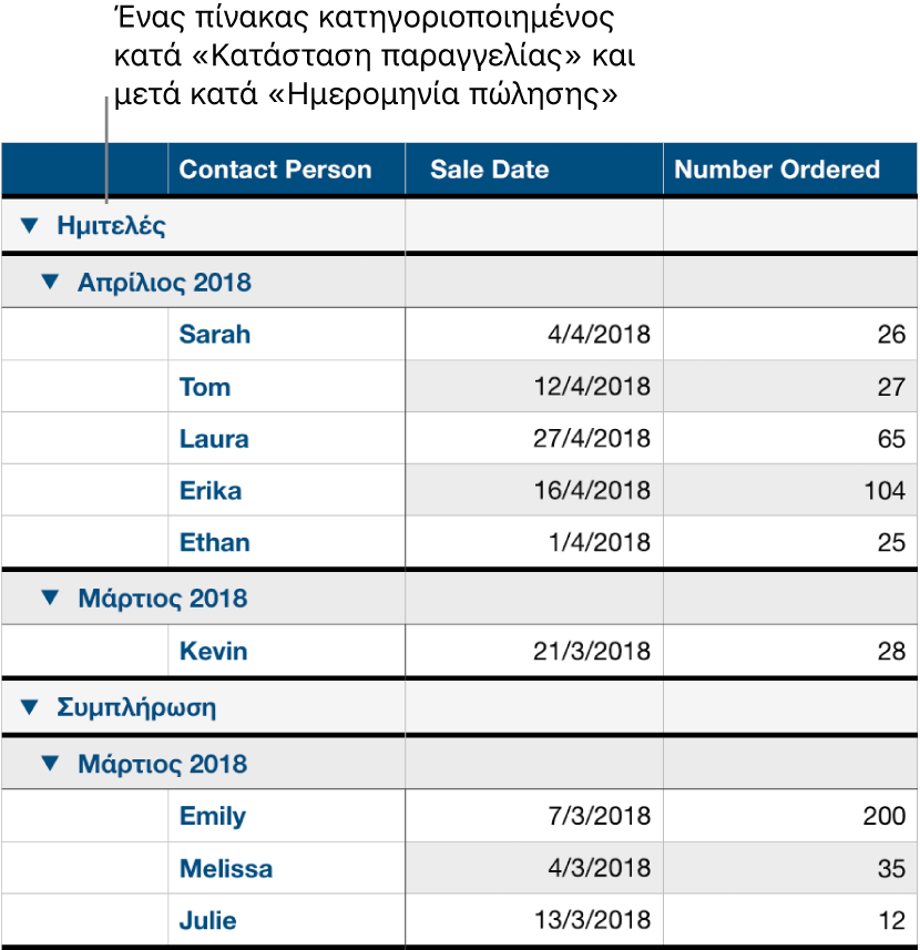 Ένας πίνακας που δείχνει δεδομένα κατηγοριοποιημένα κατά κατάσταση παραγγελίας με την ημερομηνία πώλησης ως υποκατηγορία.