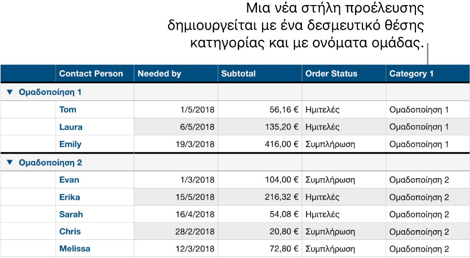 Ένας κατηγοριοποιημένος πίνακας με ονόματα κράτησης θέσης για την κατηγορία και τις ομάδες.