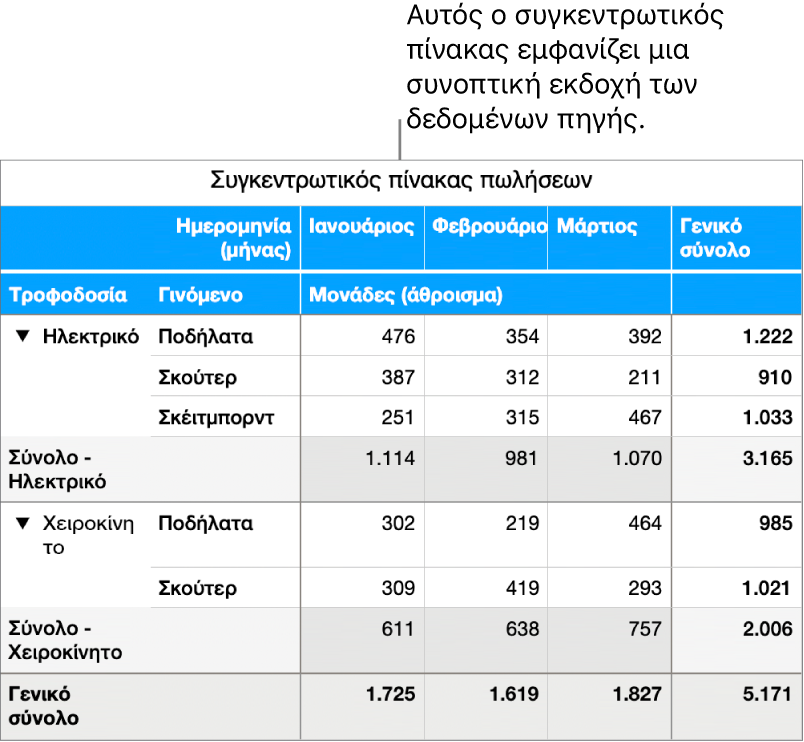 Ένας συγκεντρωτικός πίνακας που εμφανίζει συνοπτικά δεδομένα και στοιχεία ελέγχου για αποκάλυψη ορισμένων δεδομένων.