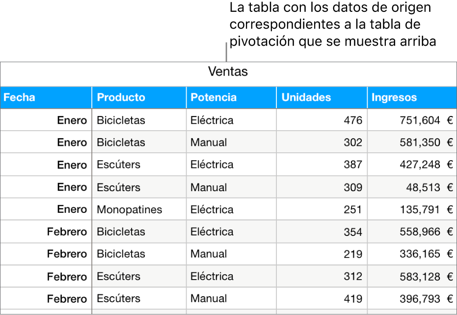 Una tabla con los datos de origen que muestra las unidades de venta vendidas y los ingresos por la venta de bicicletas, patinetes y monopatines, por mes y tipo de producto (manual o eléctrico).