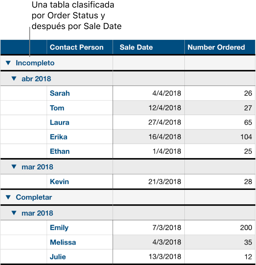 Una tabla mostrando los datos clasificados por estado del pedido, con la fecha de ventas como subcategoría.