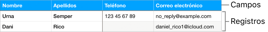 Tabla correctamente configurada para usarla con formularios, con una fila de cabecera donde figuran las etiquetas de los campos y una lista de registro con datos de contacto de los integrantes de un equipo deportivo.