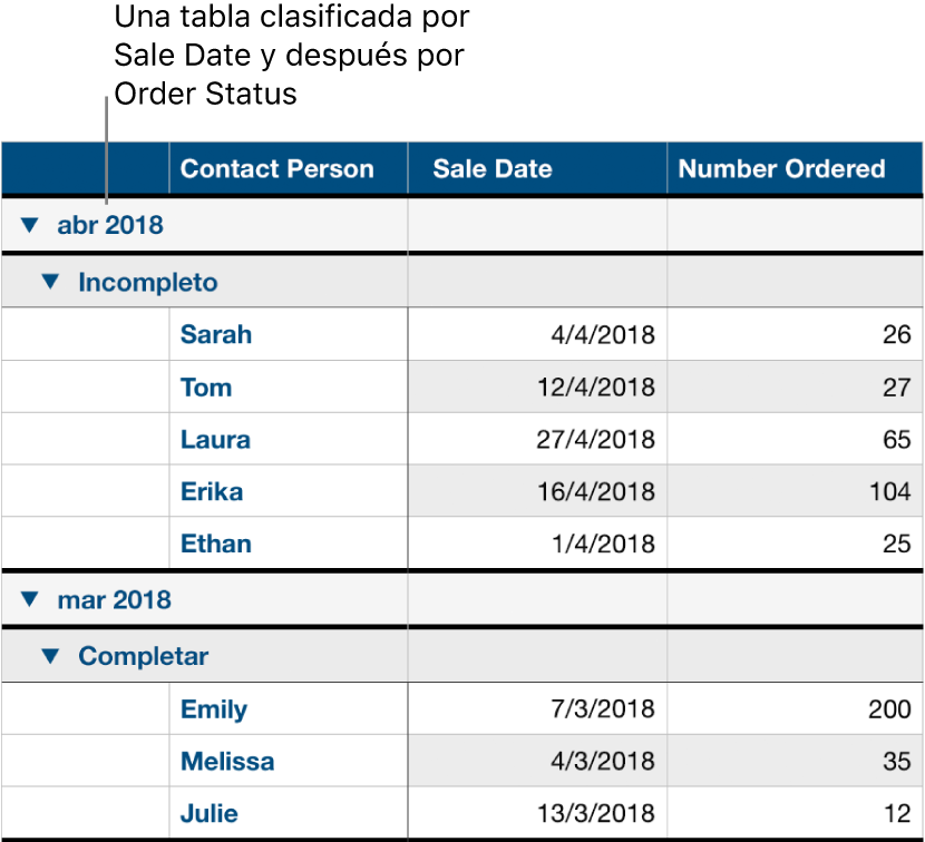 Una tabla mostrando los datos clasificados por fecha de ventas, con el estado del pedido como subcategoría.