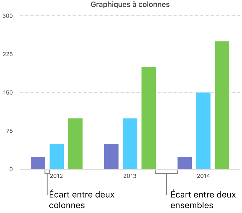 Un graphique à colonnes avec espaces entre les colonnes et espaces entre les ensembles.