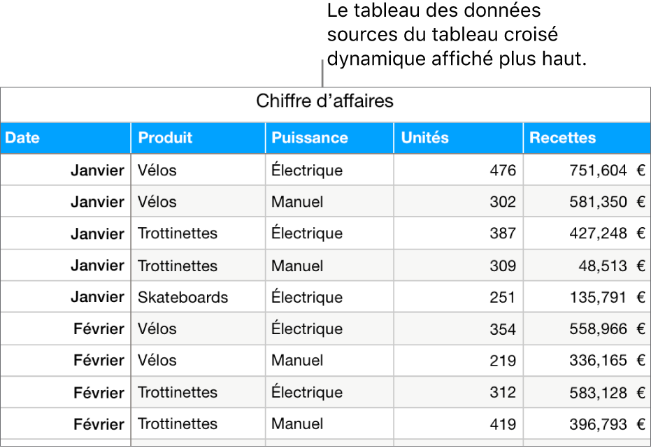 Un tableau avec les données sources, affichant les unités vendues et les revenus pour des vélos, des scooters et des skateboards, par mois et par type de produit (manuel ou électrique).