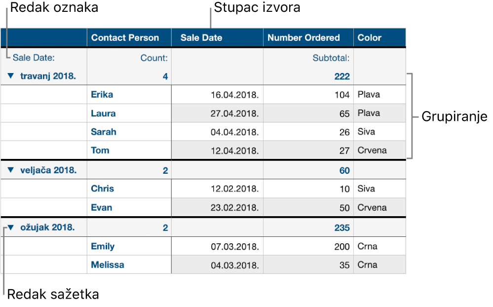 Kategorizirana tablica s prikazom izvorišnog stupca, grupa, retka sažetka i retka oznake.