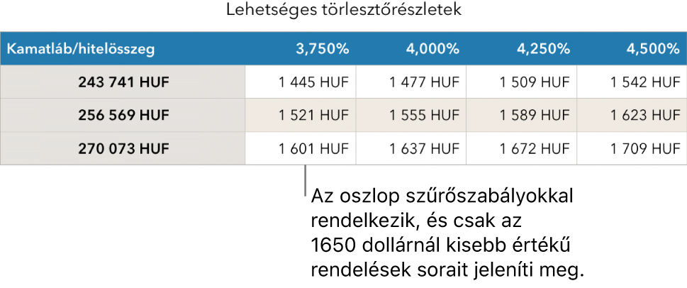 A megfizethető kamatok szűrése után megjelenített jelzálogkölcsön-táblázat.