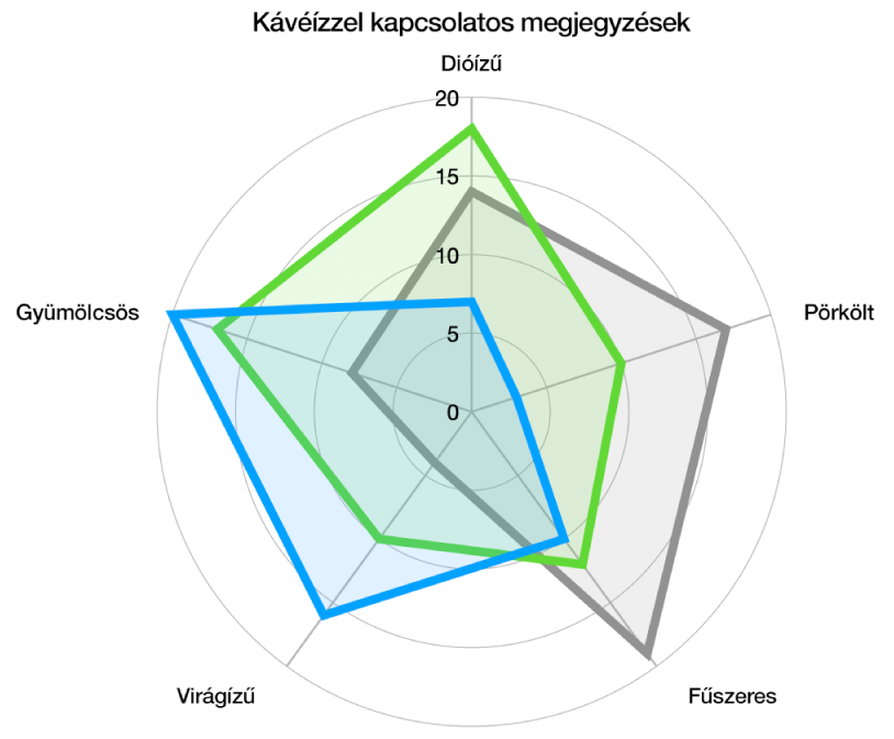 Egy radardiagram egy ívelt rácsalakzattal és egy színkitöltéssel és a szélükön vonással rendelkező adatsorozatokkal.