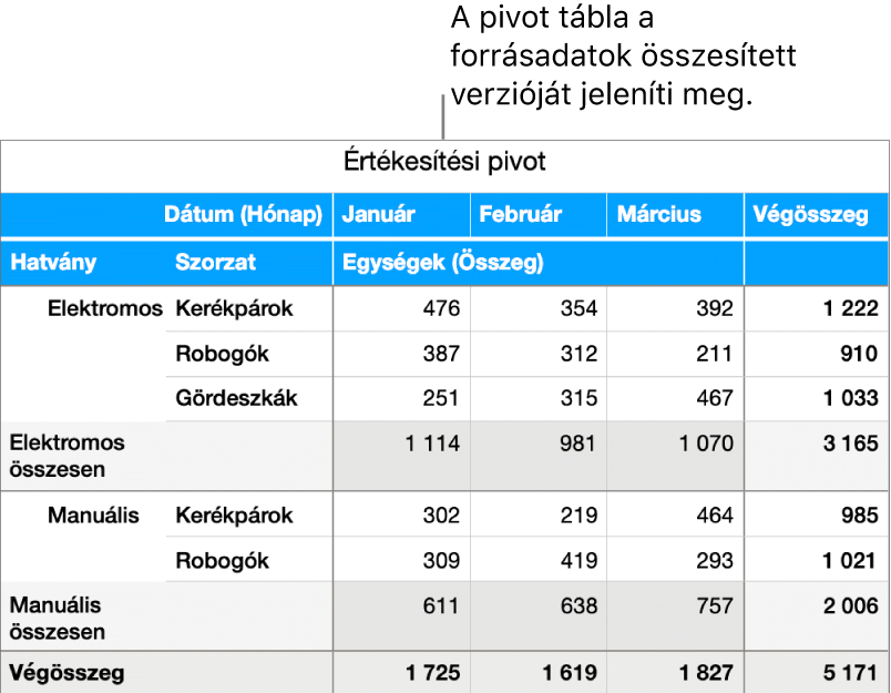 Egy kimutatás biciklikről, kismotorokról és gördeszkákról szóló összesített adatokkal, illetve az egyes adatok felfedésére szolgáló vezérlőkkel.