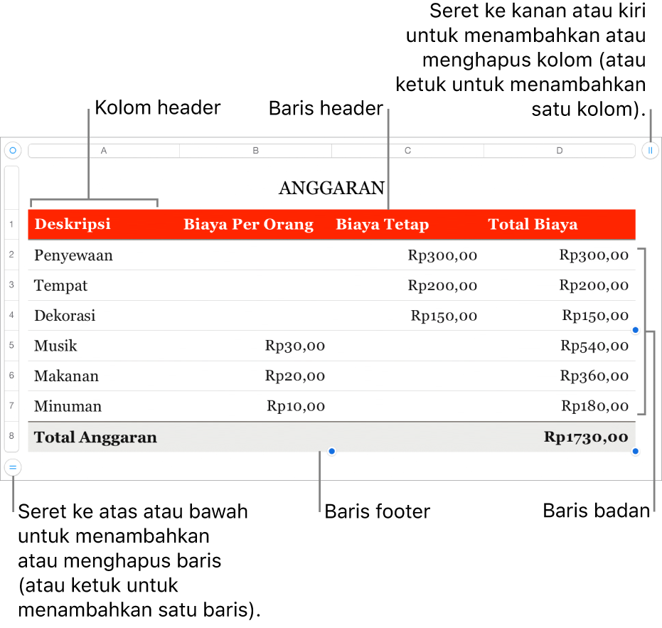 Sebuah tabel menunjukkan baris dan kolom header, badan, dan footer, dan pengendali untuk menambahkan atau menghapus baris atau kolom.