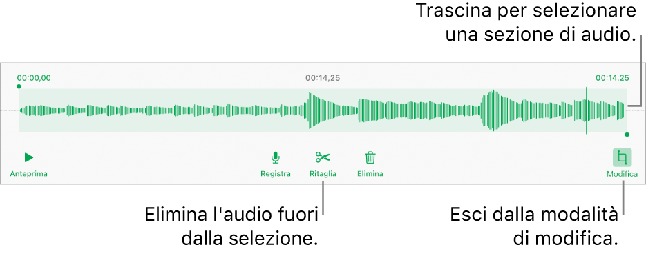 Controlli per modificare una registrazione audio. Maniglie che indicano la sezione selezionata della registrazione con pulsanti Anteprima, Registra, Ritaglia, Elimina e per la modalità di modifica al di sotto.
