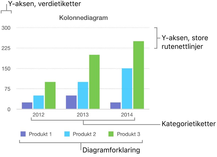 Et søylediagram som viser akseetikettene og diagramforklaringen.