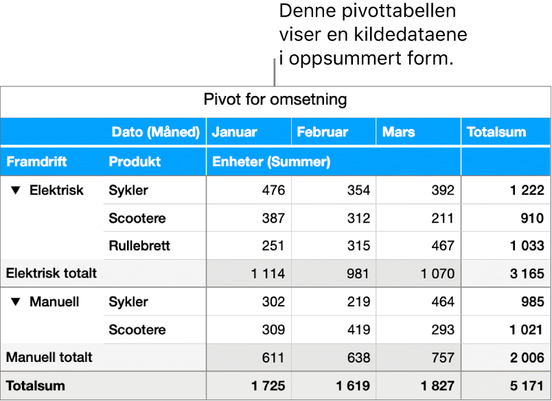 En pivottabell med oppsummerte data for sykler, scootere og rullebrett, og kontroller for å vise utvalgte data.