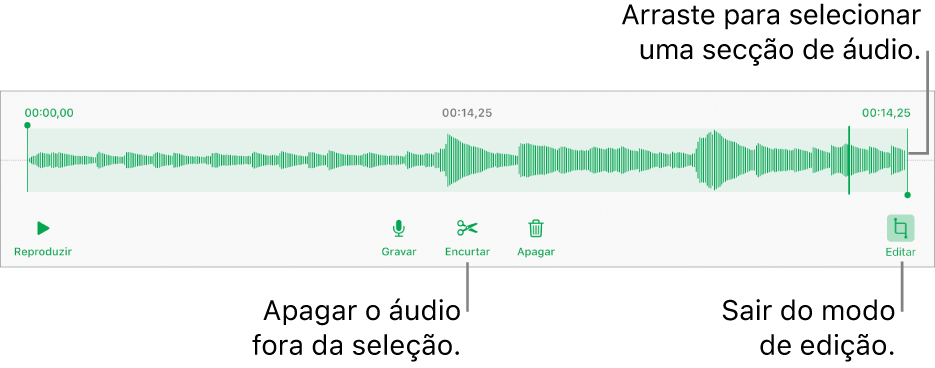 Controlos para editar áudio gravado. Os puxadores indicam a secção selecionada da gravação e os botões “Pré-visualizar”, “Gravar”, “Encurtar”, “Apagar” e “Modo de edição” estão por baixo.