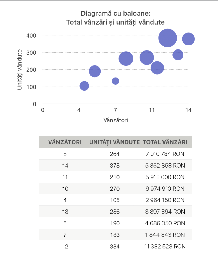 O diagramă balon afișând vânzările în funcție de agenții de vânzări și de numărul de unități vândute.