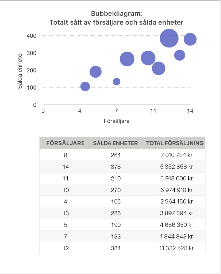 Ett bubbeldiagram som visar försäljningen som en funktion av antalet försäljare och antalet sålda enheter.