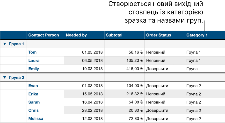 Таблиця, впорядкована за категоріями, з назвами-зразками для категорії й груп.