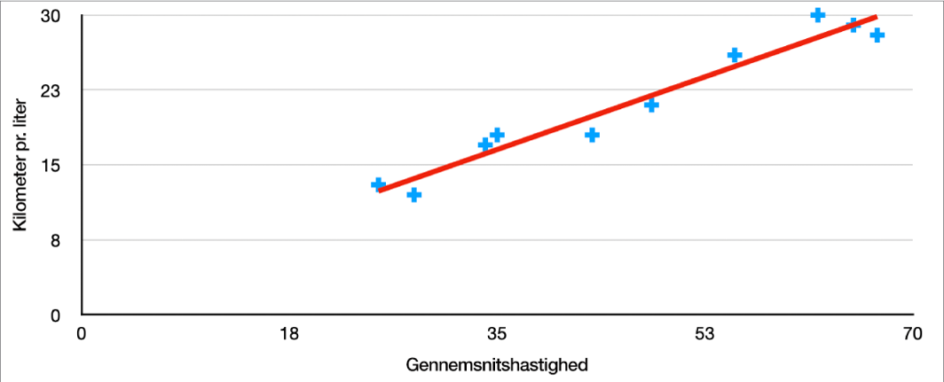 Et punktdiagram med en positiv tendenslinje, som måler en bils brændstofforbrug i forhold til gennemsnitshastigheden.