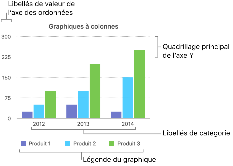 Graphique à colonnes présentant les étiquettes d’axe, ainsi qu’une légende.