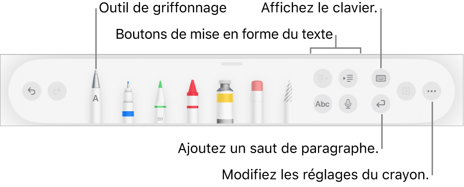 La barre d’outils d’écriture, de dessin et d’annotation avec l’outil Griffonner à gauche. À droite se trouvent les boutons pour la mise en forme du texte, l’affichage du clavier, l’ajout d’un saut de paragraphe et l’ouverture du menu Plus.