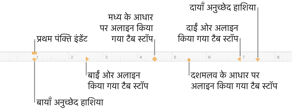 बाएँ और दाएँ हाशिए, पहली पंक्ति के इंडेंट और टैब स्टॉप के चार प्रकारों के लिए नियंत्रण दर्शा रहा रूलर।