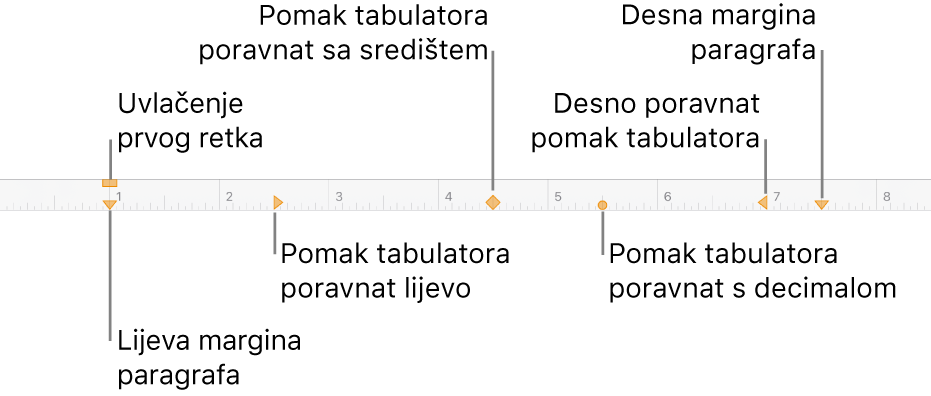 Ravnalo s kontrolama za lijevu i desnu marginu, uvlaku prvog retka i četiri vrste pomaka tabulatora.