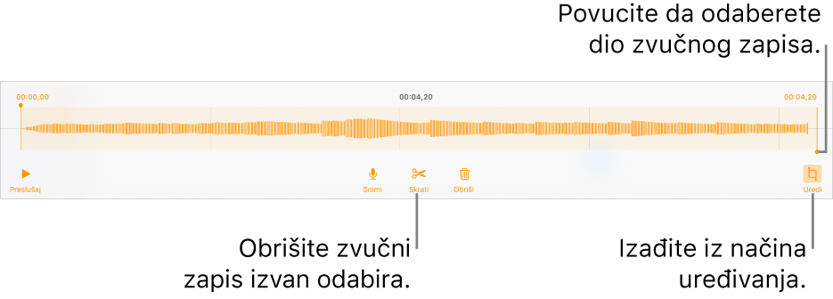 Kontrole za uređivanje snimljenog zvučnog zapisa. Hvatišta pokazuju odabrani dio snimke, a tipke za Prikaz, Snimanje, Skraćivanje, Brisanje i Način uređivanja nalaze se ispod.