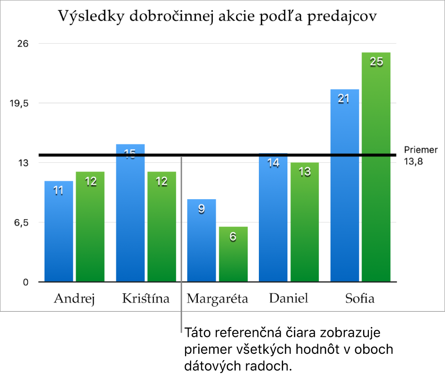 Stĺpcový graf s referenčnou čiarou zobrazujúcou priemernú hodnotu.