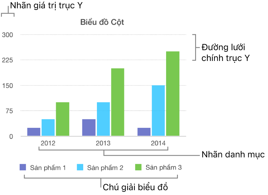 Biểu đồ cột đang hiển thị nhãn trục và chú giải biểu đồ.