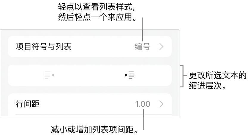 “格式”控制的“项目符号与列表”部分，其中标注框指向“项目符号与列表”、减少缩进和缩进按钮以及行间距控制。