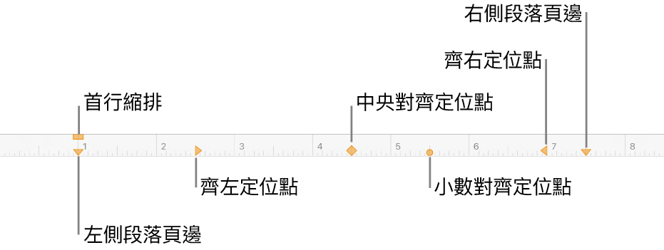 尺標，其中顯示左頁邊和右頁邊的控制項目、首行縮排和四種定位點。