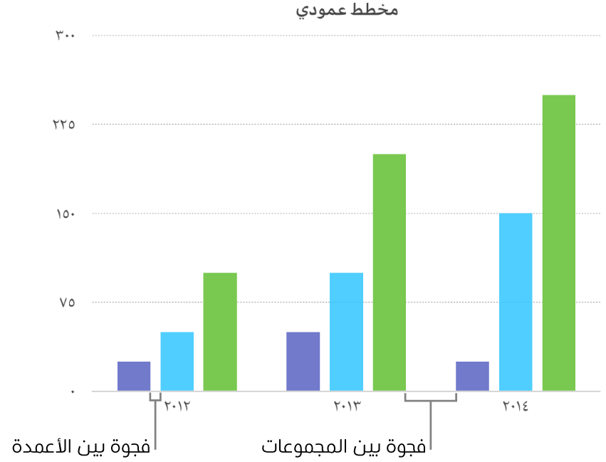 مخطط عمودي يعرض الفجوة بين الأعمدة مقابل الفجوة بين المجموعات.