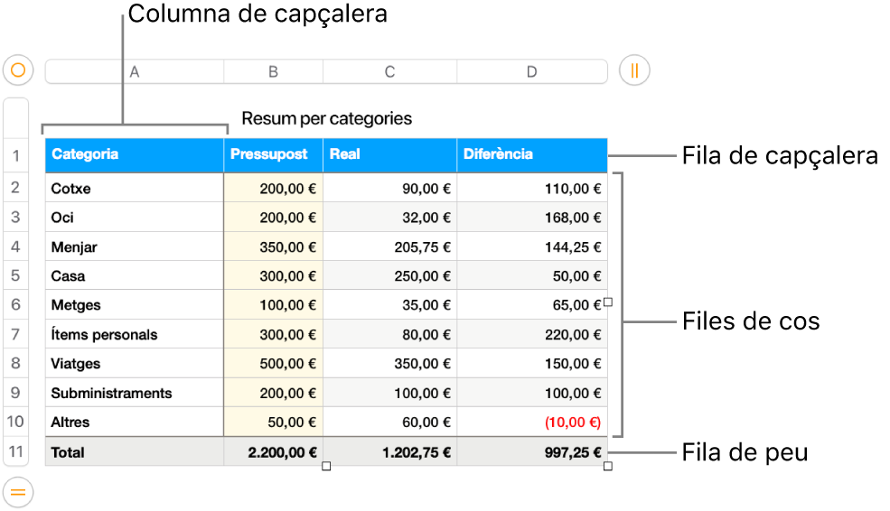 Una taula que mostra la capçalera, el cos i files i columnes de capçalera.