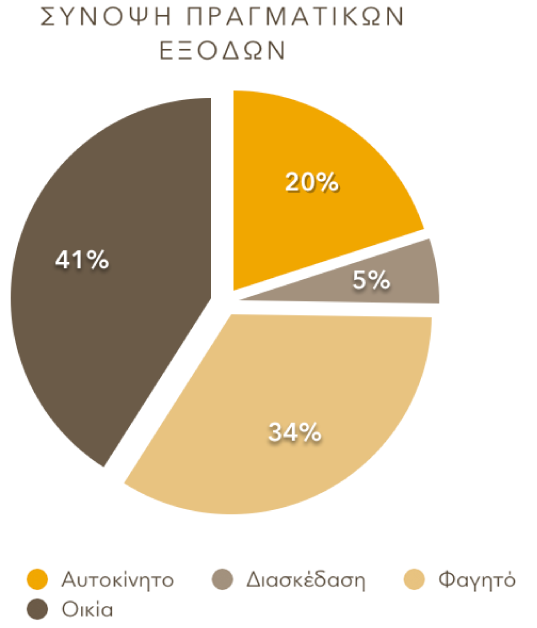 Ένα γράφημα πίτας με τις σφήνες διαχωρισμένες.