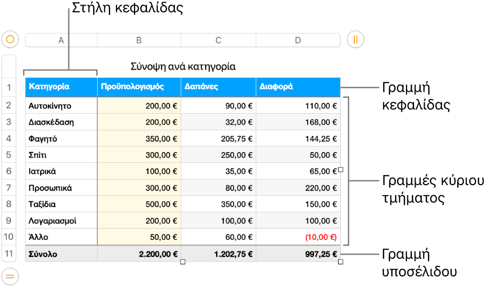 Ένας πίνακας στον οποίο εμφανίζονται γραμμές και στήλες κεφαλίδας, κύριου κειμένου και υποσέλιδου.