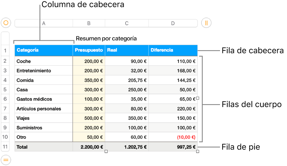 Una tabla en la que se muestran filas y columnas de cabecera, cuerpo y pie de página.