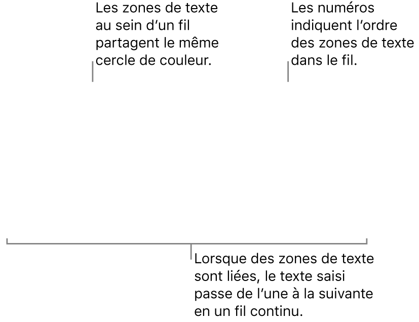 Deux zones de texte avec des cercles bleus en haut et les numéros 1 et 2 dans les cercles.