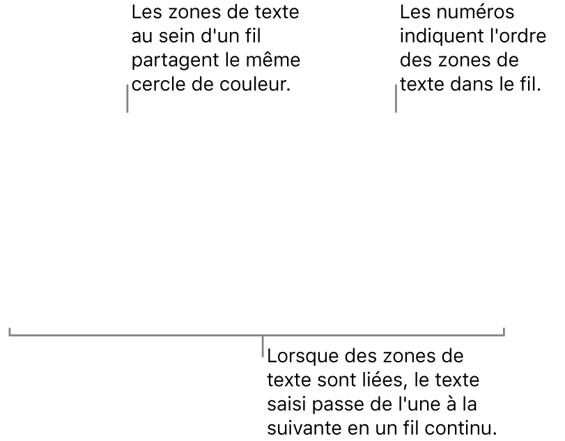 Deux zones de texte avec des cercles bleus en haut et les numéros 1 et 2 dans les cercles.