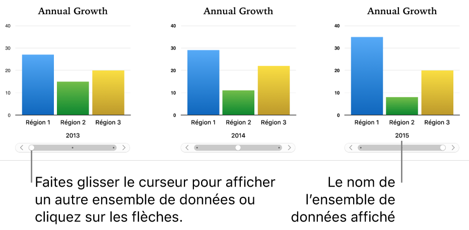 Trois étapes d’un graphique interactif, chacune montrant un ensemble de données différent.